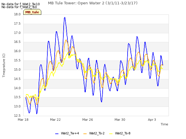 Explore the graph:MB Tule Tower: Open Water 2 (3/1/11-3/23/17) in a new window