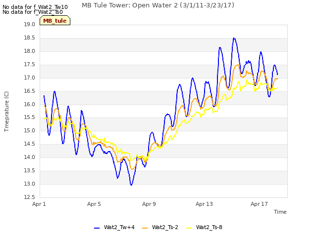 Explore the graph:MB Tule Tower: Open Water 2 (3/1/11-3/23/17) in a new window