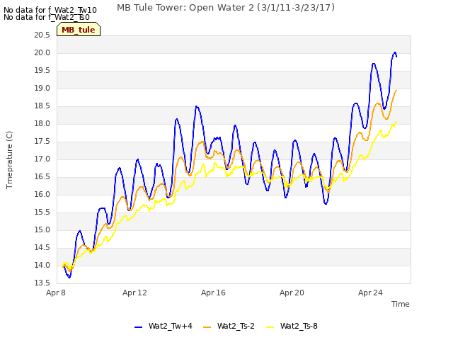 Explore the graph:MB Tule Tower: Open Water 2 (3/1/11-3/23/17) in a new window