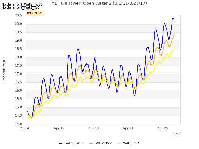 Explore the graph:MB Tule Tower: Open Water 2 (3/1/11-3/23/17) in a new window