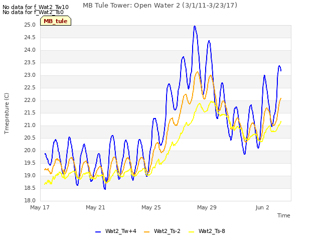 Explore the graph:MB Tule Tower: Open Water 2 (3/1/11-3/23/17) in a new window