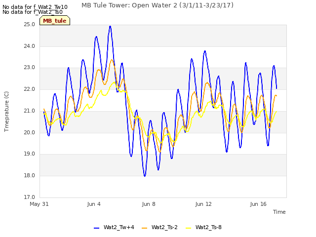 Explore the graph:MB Tule Tower: Open Water 2 (3/1/11-3/23/17) in a new window