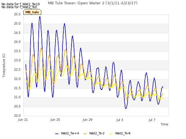 Explore the graph:MB Tule Tower: Open Water 2 (3/1/11-3/23/17) in a new window