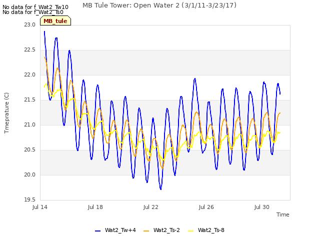 Explore the graph:MB Tule Tower: Open Water 2 (3/1/11-3/23/17) in a new window