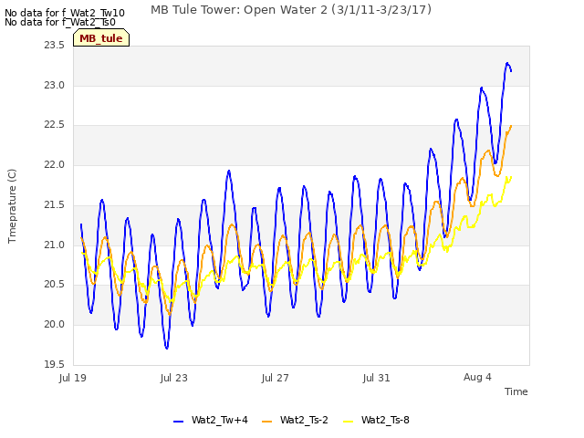 Explore the graph:MB Tule Tower: Open Water 2 (3/1/11-3/23/17) in a new window