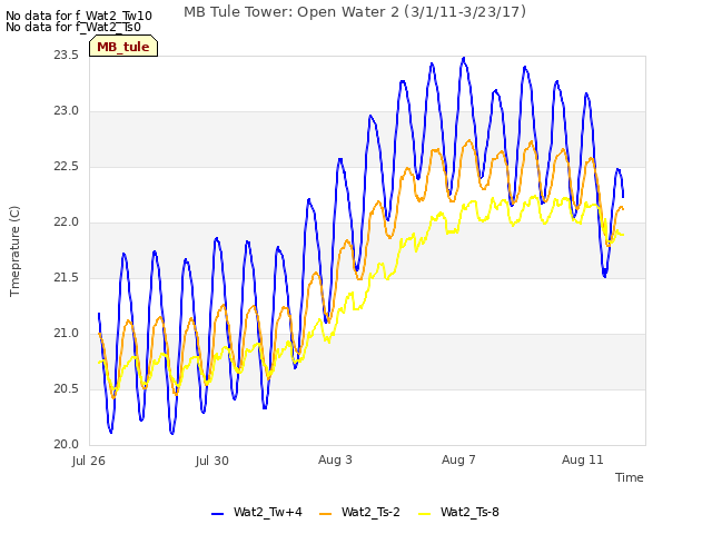 Explore the graph:MB Tule Tower: Open Water 2 (3/1/11-3/23/17) in a new window