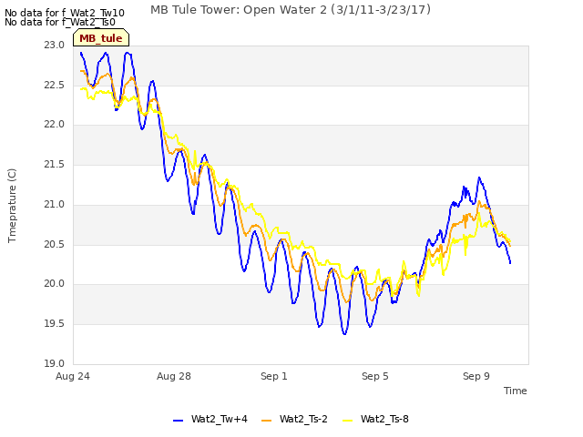 Explore the graph:MB Tule Tower: Open Water 2 (3/1/11-3/23/17) in a new window