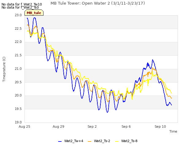 Explore the graph:MB Tule Tower: Open Water 2 (3/1/11-3/23/17) in a new window