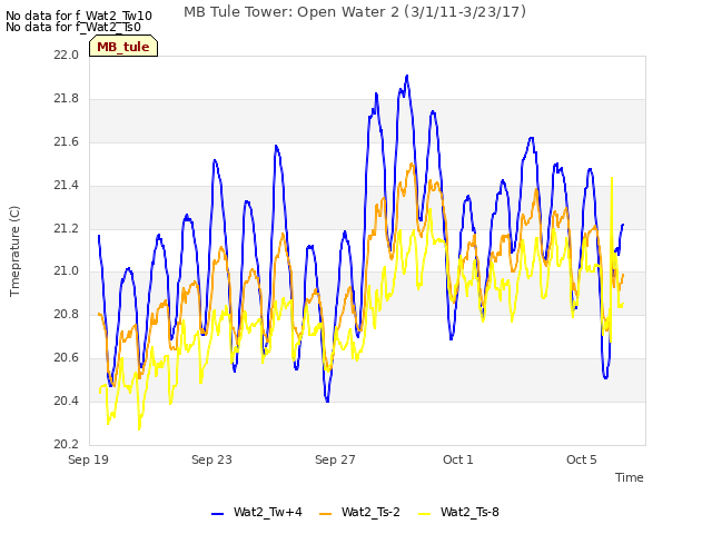 Explore the graph:MB Tule Tower: Open Water 2 (3/1/11-3/23/17) in a new window