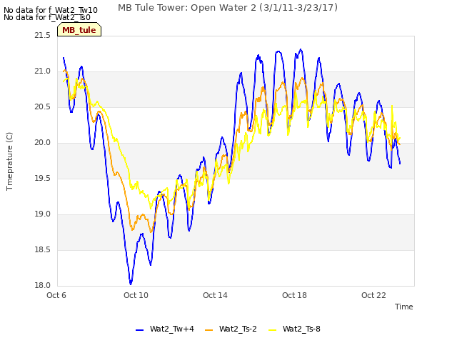 Explore the graph:MB Tule Tower: Open Water 2 (3/1/11-3/23/17) in a new window