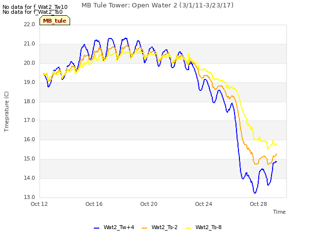 Explore the graph:MB Tule Tower: Open Water 2 (3/1/11-3/23/17) in a new window