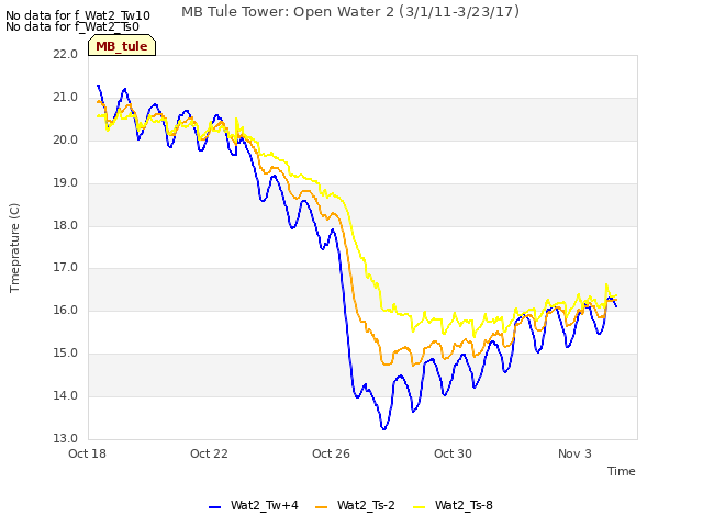 Explore the graph:MB Tule Tower: Open Water 2 (3/1/11-3/23/17) in a new window