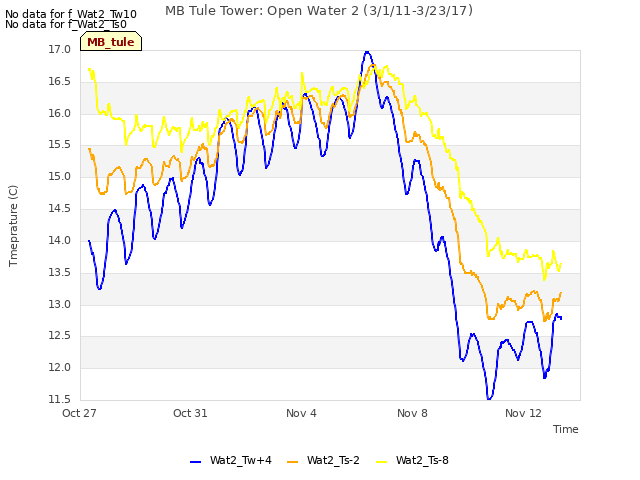 Explore the graph:MB Tule Tower: Open Water 2 (3/1/11-3/23/17) in a new window