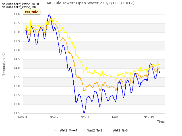 Explore the graph:MB Tule Tower: Open Water 2 (3/1/11-3/23/17) in a new window