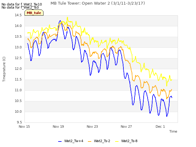 Explore the graph:MB Tule Tower: Open Water 2 (3/1/11-3/23/17) in a new window