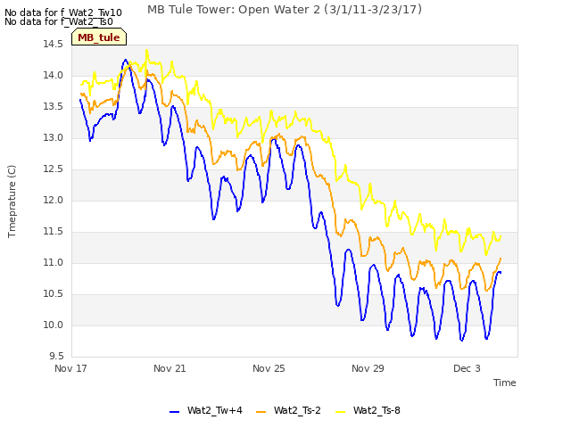 Explore the graph:MB Tule Tower: Open Water 2 (3/1/11-3/23/17) in a new window