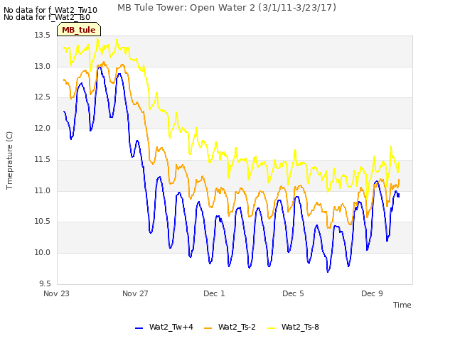 Explore the graph:MB Tule Tower: Open Water 2 (3/1/11-3/23/17) in a new window