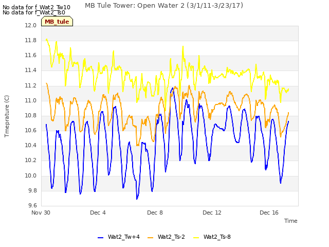 Explore the graph:MB Tule Tower: Open Water 2 (3/1/11-3/23/17) in a new window