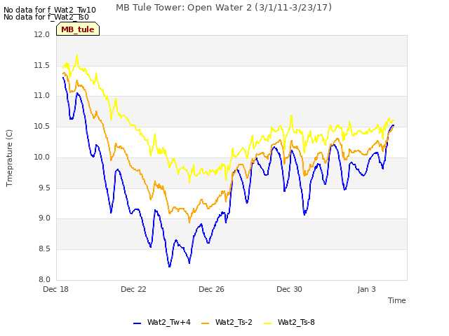 Explore the graph:MB Tule Tower: Open Water 2 (3/1/11-3/23/17) in a new window