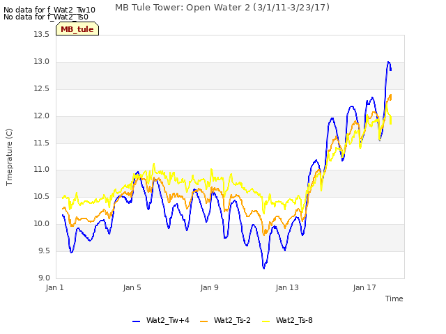 Explore the graph:MB Tule Tower: Open Water 2 (3/1/11-3/23/17) in a new window