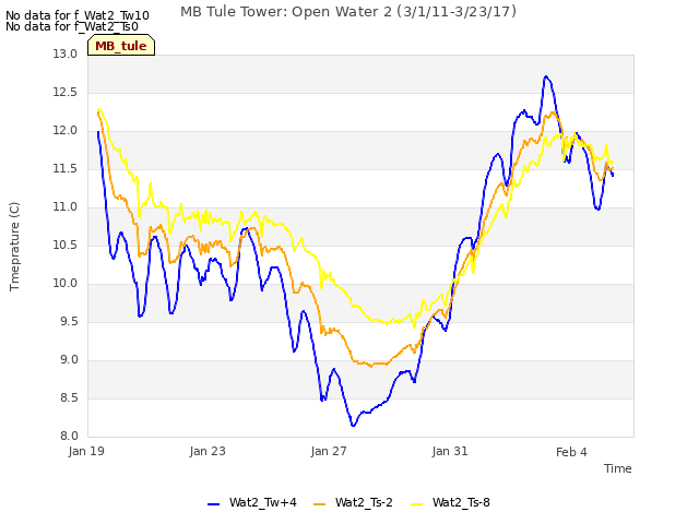 Explore the graph:MB Tule Tower: Open Water 2 (3/1/11-3/23/17) in a new window