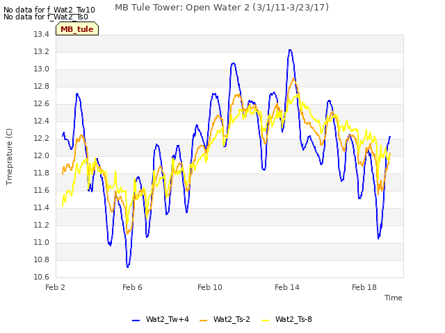 Explore the graph:MB Tule Tower: Open Water 2 (3/1/11-3/23/17) in a new window