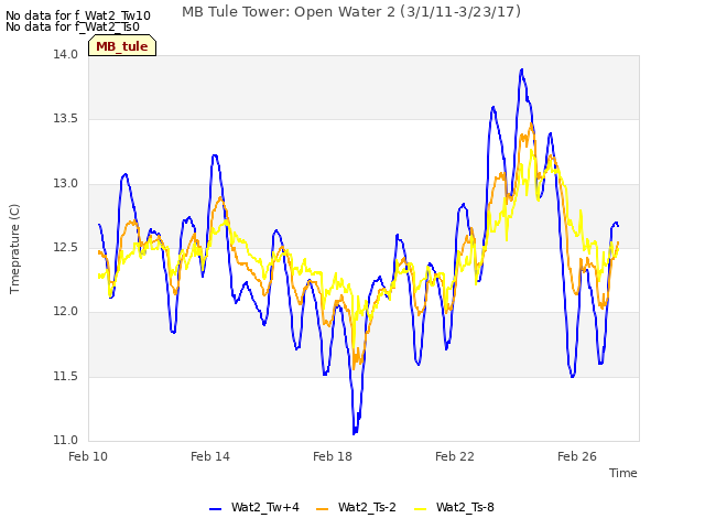 Explore the graph:MB Tule Tower: Open Water 2 (3/1/11-3/23/17) in a new window