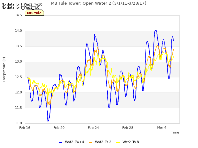 Explore the graph:MB Tule Tower: Open Water 2 (3/1/11-3/23/17) in a new window