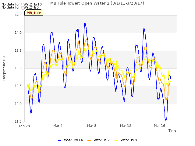 Explore the graph:MB Tule Tower: Open Water 2 (3/1/11-3/23/17) in a new window