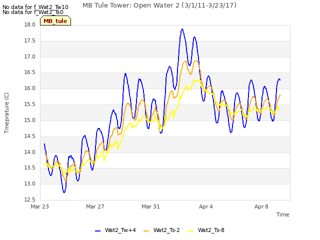 Explore the graph:MB Tule Tower: Open Water 2 (3/1/11-3/23/17) in a new window