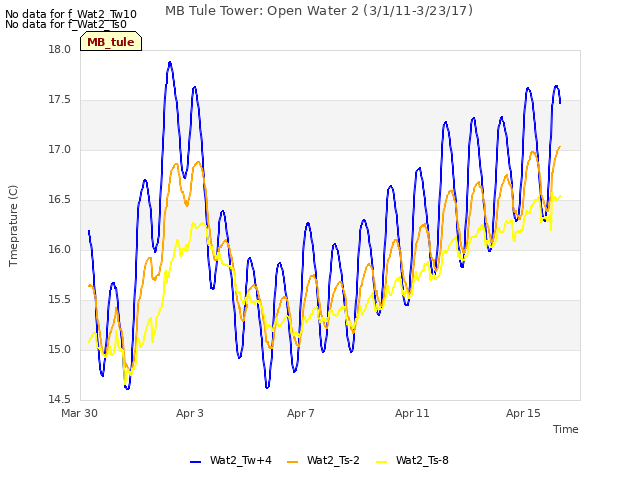 Explore the graph:MB Tule Tower: Open Water 2 (3/1/11-3/23/17) in a new window