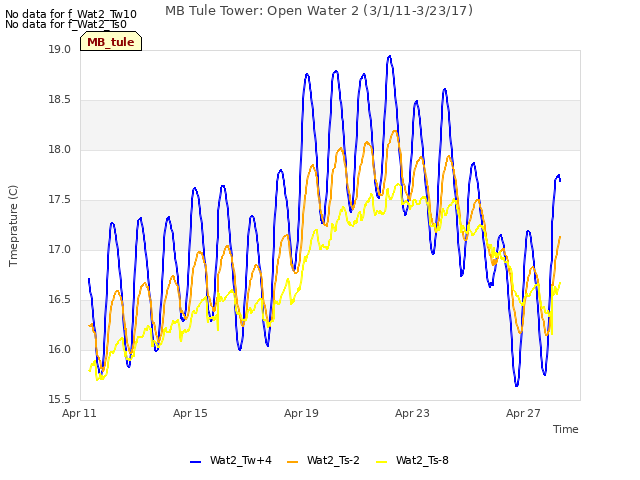 Explore the graph:MB Tule Tower: Open Water 2 (3/1/11-3/23/17) in a new window