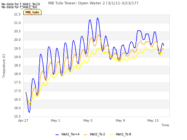 Explore the graph:MB Tule Tower: Open Water 2 (3/1/11-3/23/17) in a new window