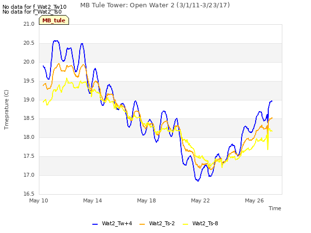 Explore the graph:MB Tule Tower: Open Water 2 (3/1/11-3/23/17) in a new window