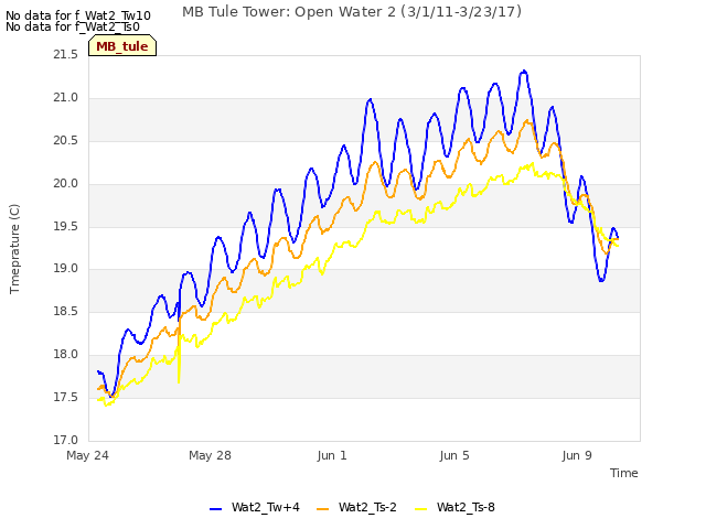 Explore the graph:MB Tule Tower: Open Water 2 (3/1/11-3/23/17) in a new window
