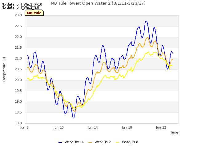 Explore the graph:MB Tule Tower: Open Water 2 (3/1/11-3/23/17) in a new window