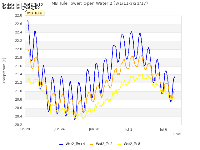 Explore the graph:MB Tule Tower: Open Water 2 (3/1/11-3/23/17) in a new window