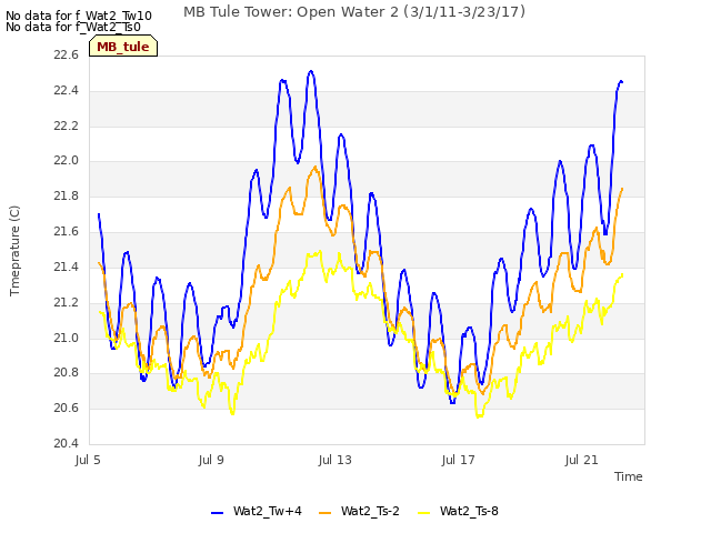 Explore the graph:MB Tule Tower: Open Water 2 (3/1/11-3/23/17) in a new window