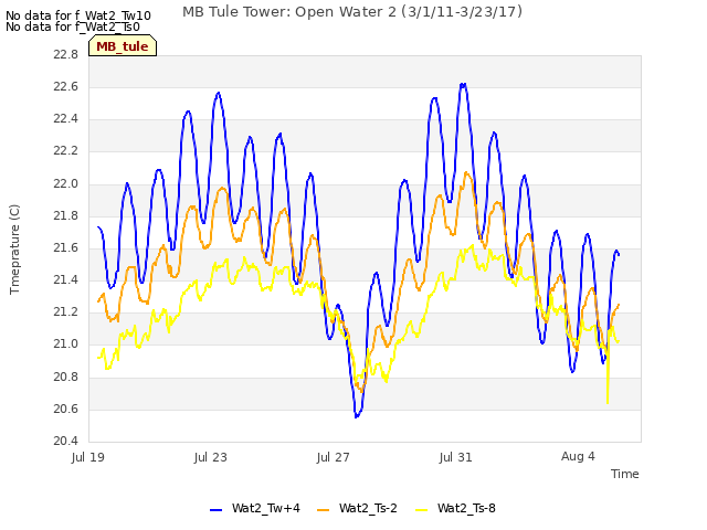 Explore the graph:MB Tule Tower: Open Water 2 (3/1/11-3/23/17) in a new window