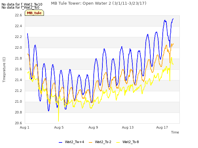 Explore the graph:MB Tule Tower: Open Water 2 (3/1/11-3/23/17) in a new window