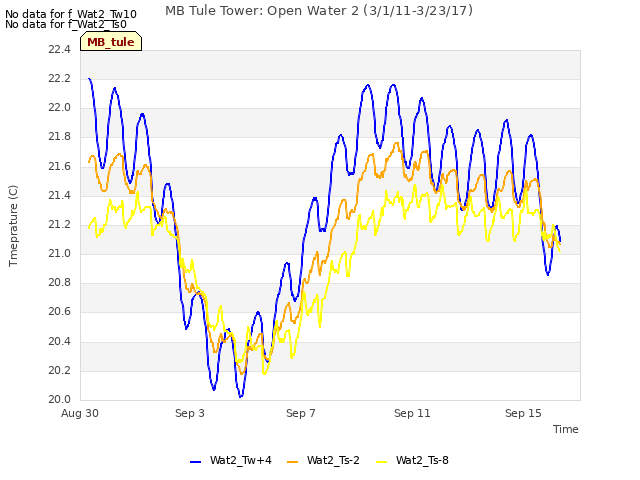 Explore the graph:MB Tule Tower: Open Water 2 (3/1/11-3/23/17) in a new window