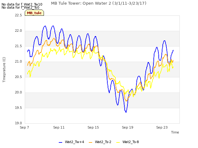 Explore the graph:MB Tule Tower: Open Water 2 (3/1/11-3/23/17) in a new window