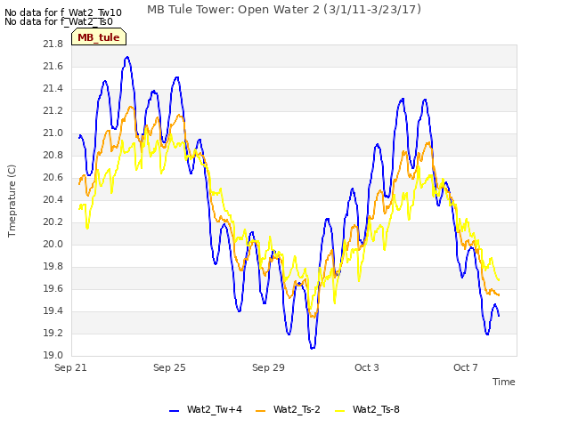 Explore the graph:MB Tule Tower: Open Water 2 (3/1/11-3/23/17) in a new window