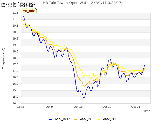 Explore the graph:MB Tule Tower: Open Water 2 (3/1/11-3/23/17) in a new window