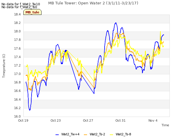 Explore the graph:MB Tule Tower: Open Water 2 (3/1/11-3/23/17) in a new window