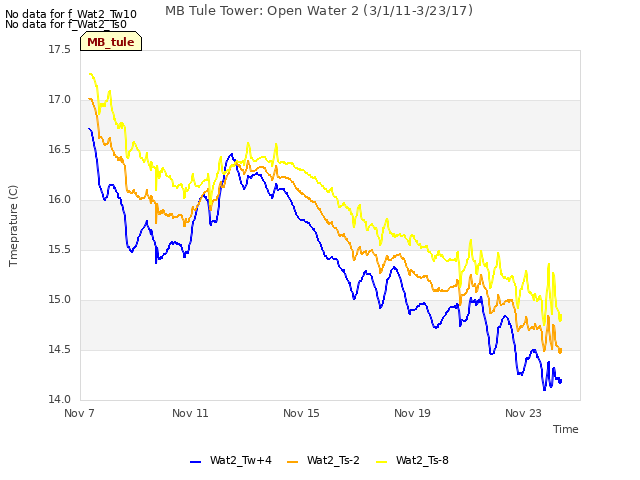 Explore the graph:MB Tule Tower: Open Water 2 (3/1/11-3/23/17) in a new window