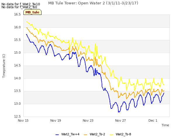 Explore the graph:MB Tule Tower: Open Water 2 (3/1/11-3/23/17) in a new window