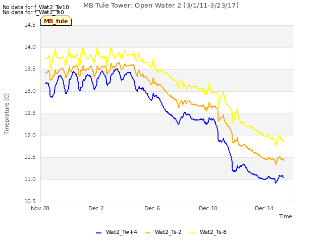 Explore the graph:MB Tule Tower: Open Water 2 (3/1/11-3/23/17) in a new window