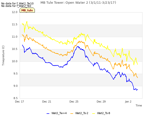 Explore the graph:MB Tule Tower: Open Water 2 (3/1/11-3/23/17) in a new window