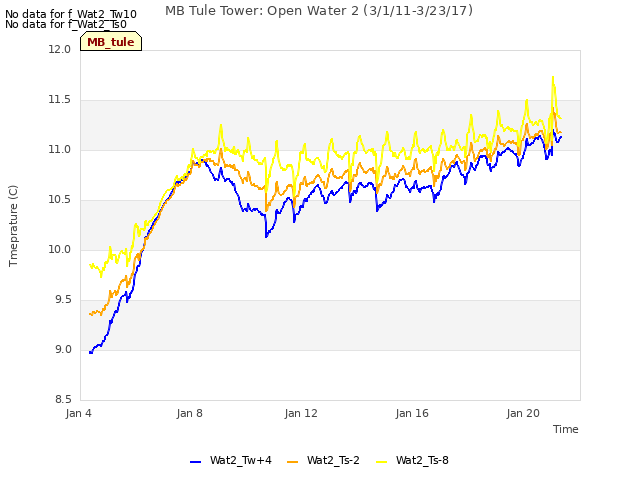 Explore the graph:MB Tule Tower: Open Water 2 (3/1/11-3/23/17) in a new window